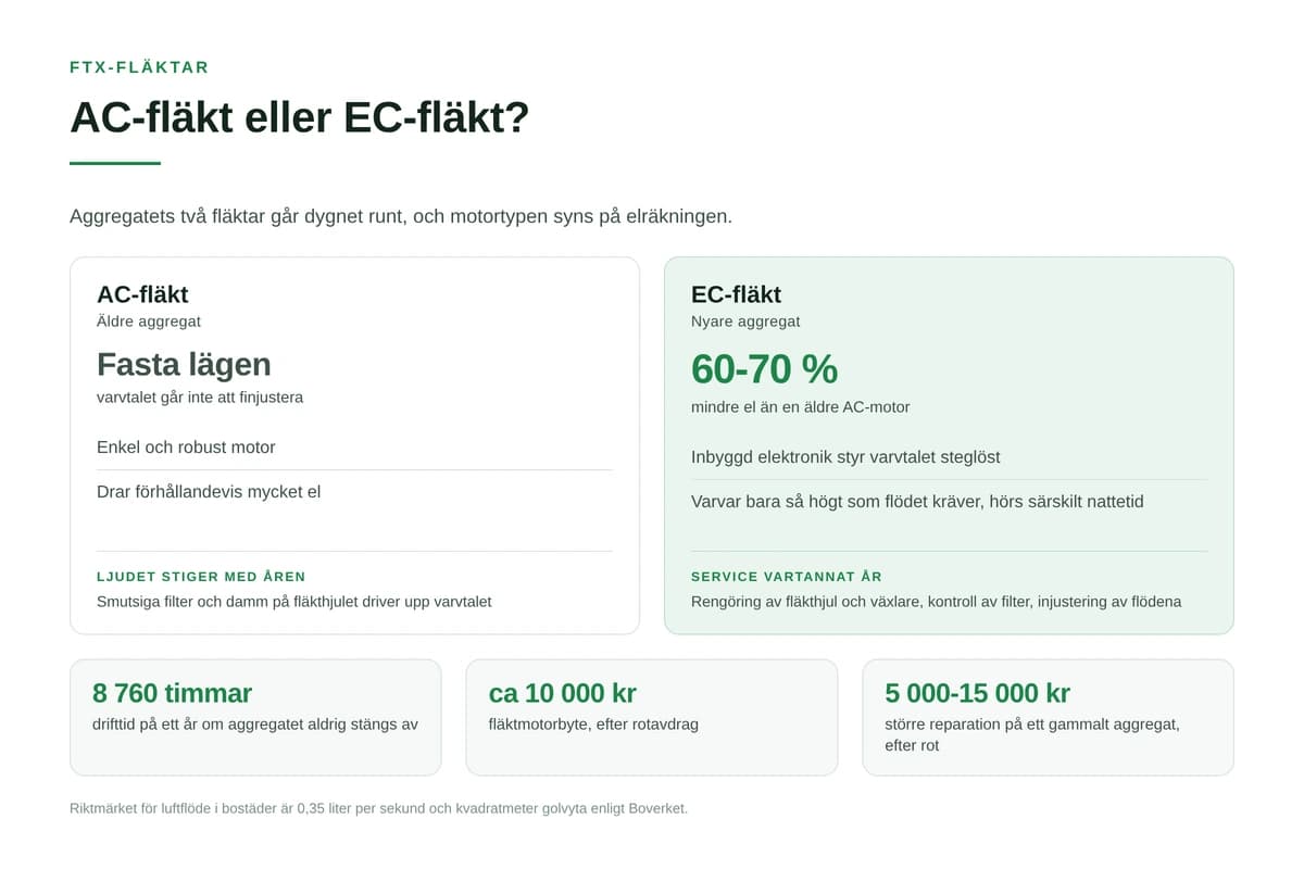 FTX-fläkt: funktion, ljud och elförbrukning