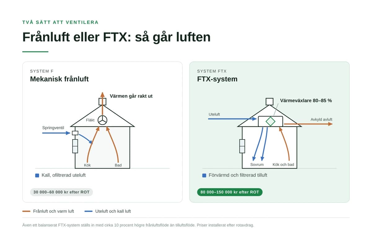 Mekanisk frånluft eller FTX? Så väljer du