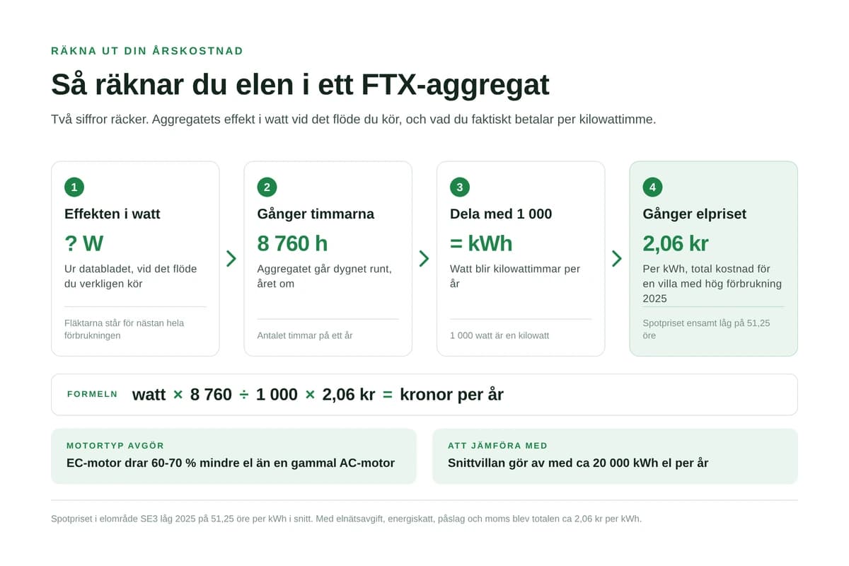 Vad drar FTX-systemet i el? Förbrukning och kostnad