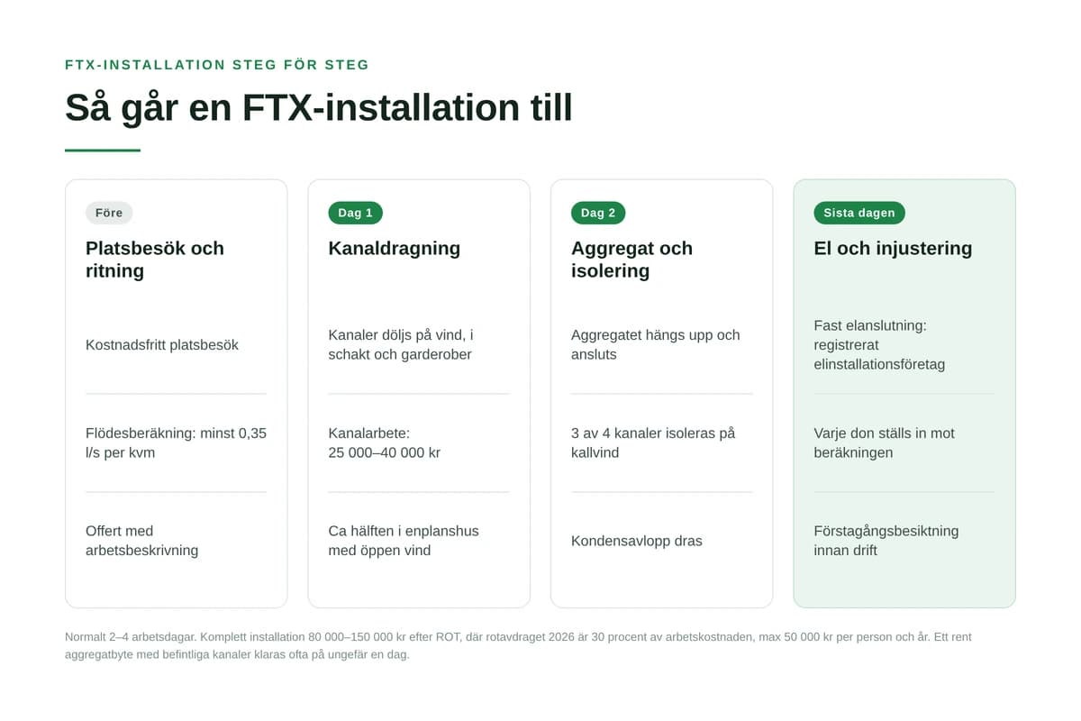 Så går en FTX-installation till, steg för steg