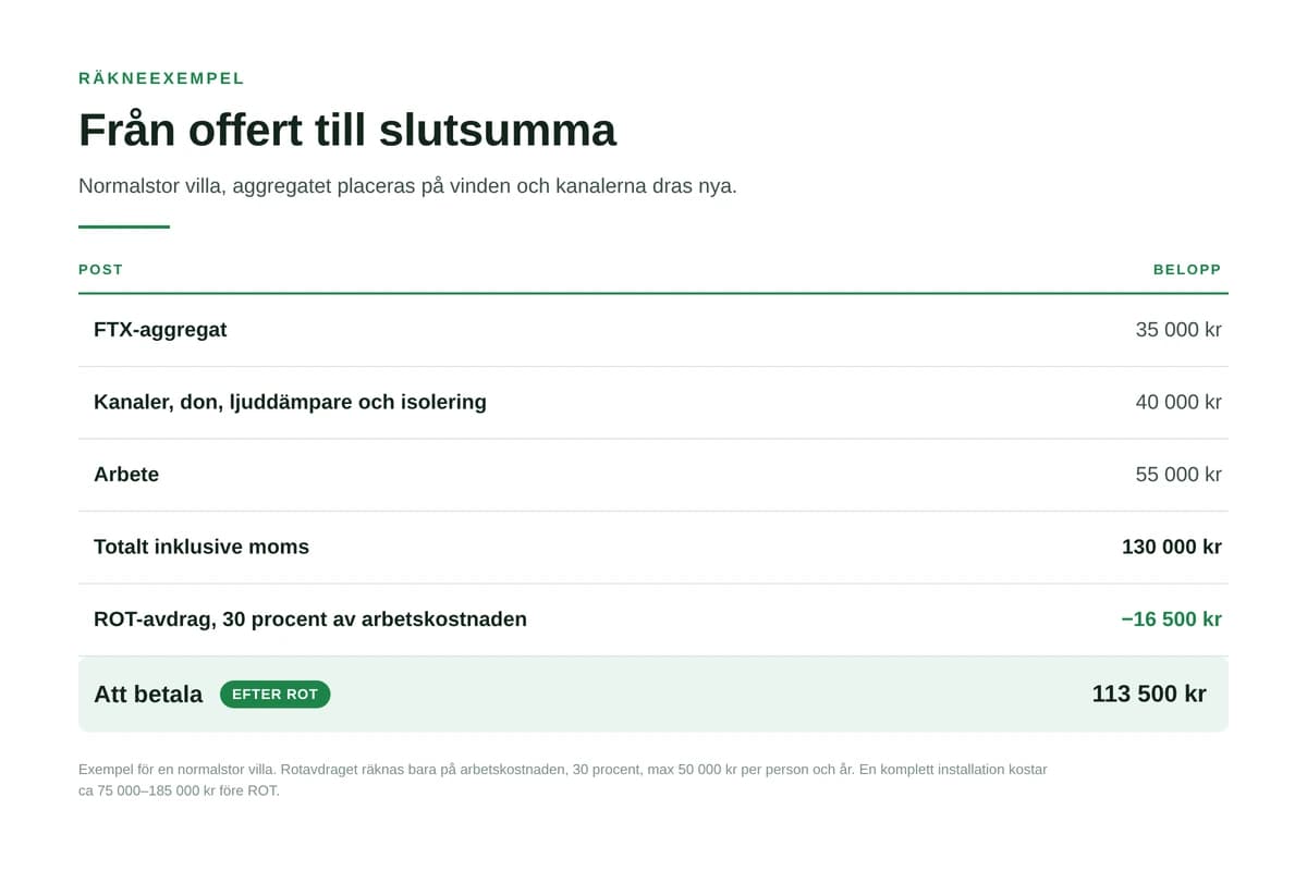 Kostnad för att installera FTX: ROT-avdrag 2026