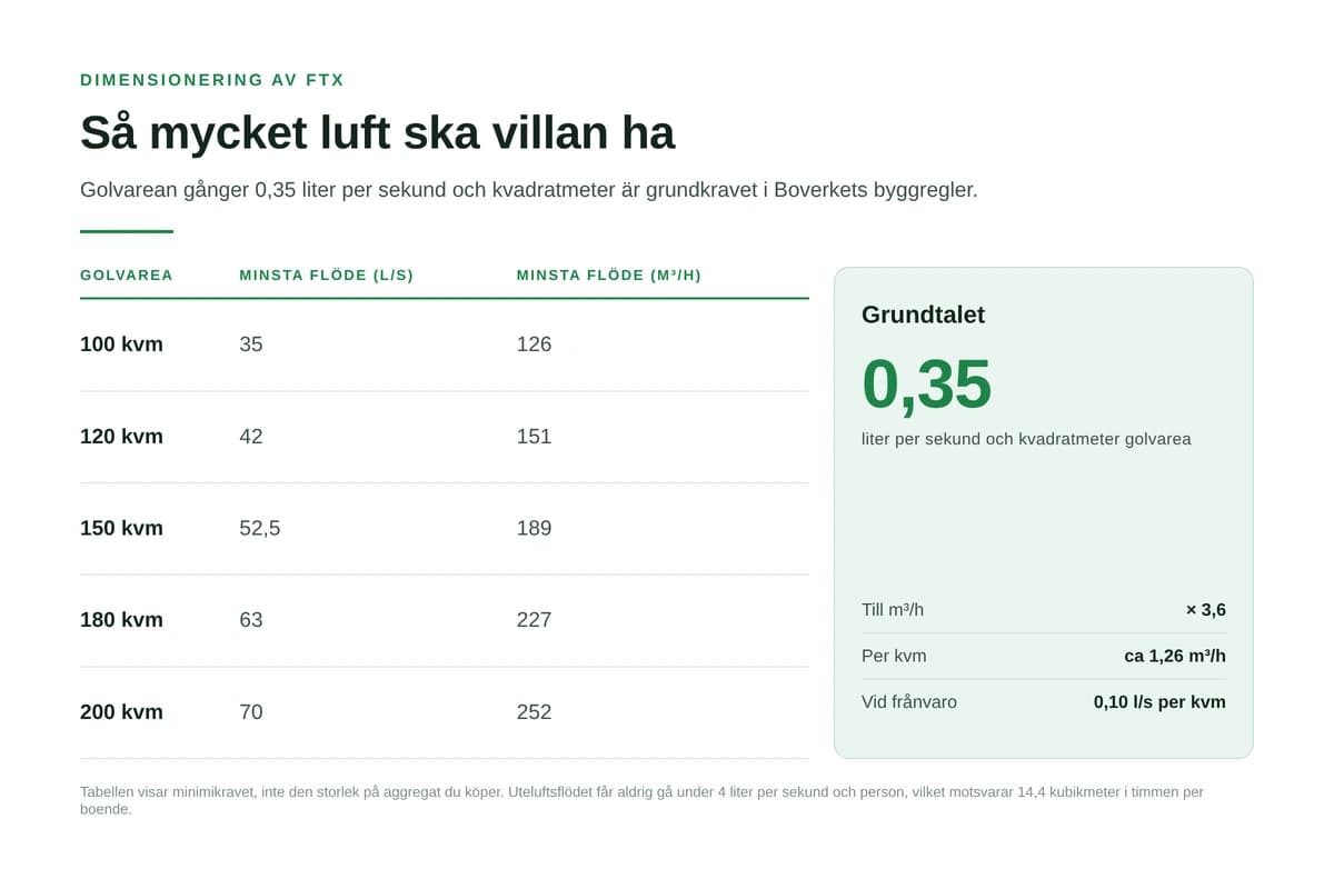 Så dimensionerar du FTX-systemet: luftflödet för villan