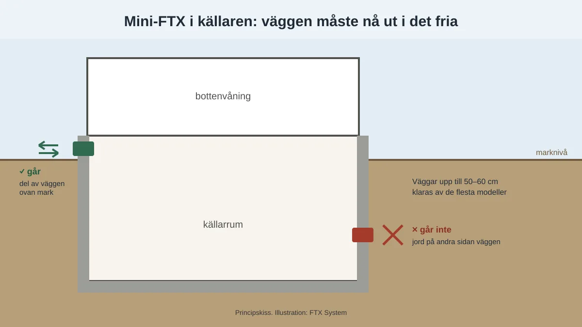 Mini-FTX i källaren: när fungerar det?