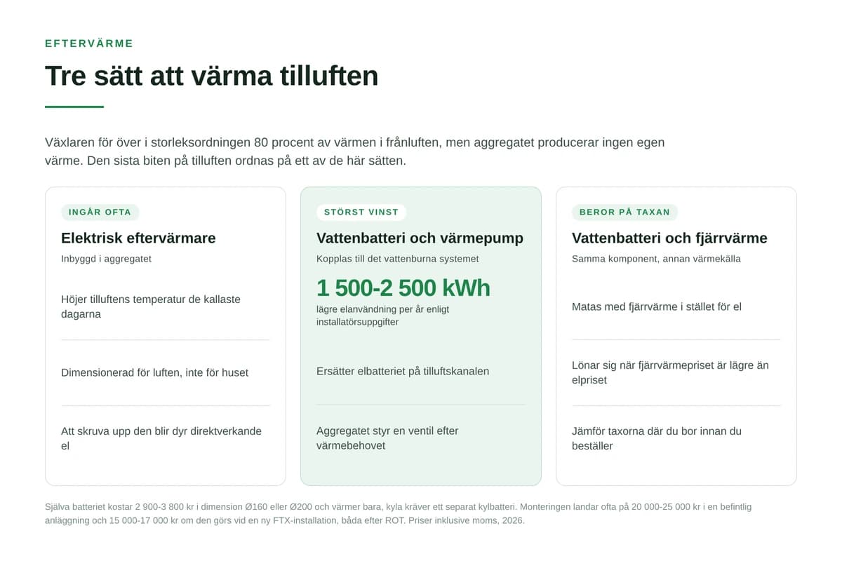 FTX och värme: kan ventilationen värma huset?