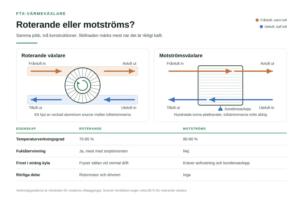 Värmeväxlare i FTX-systemet: roterande eller motströms?