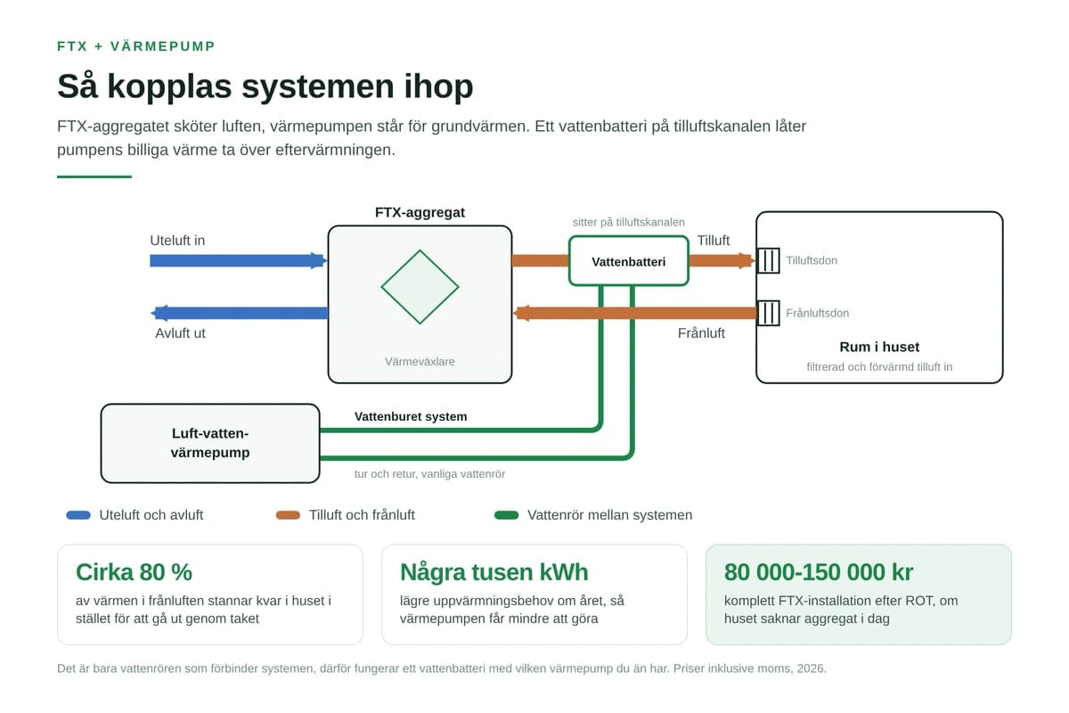 Värmepump och FTX-system: så fungerar kombinationen