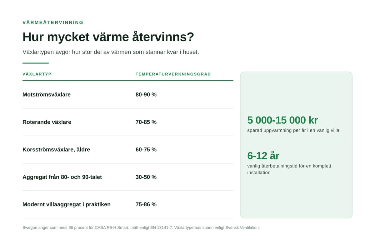 Värmeåtervinning i ventilation: så mycket sparar du