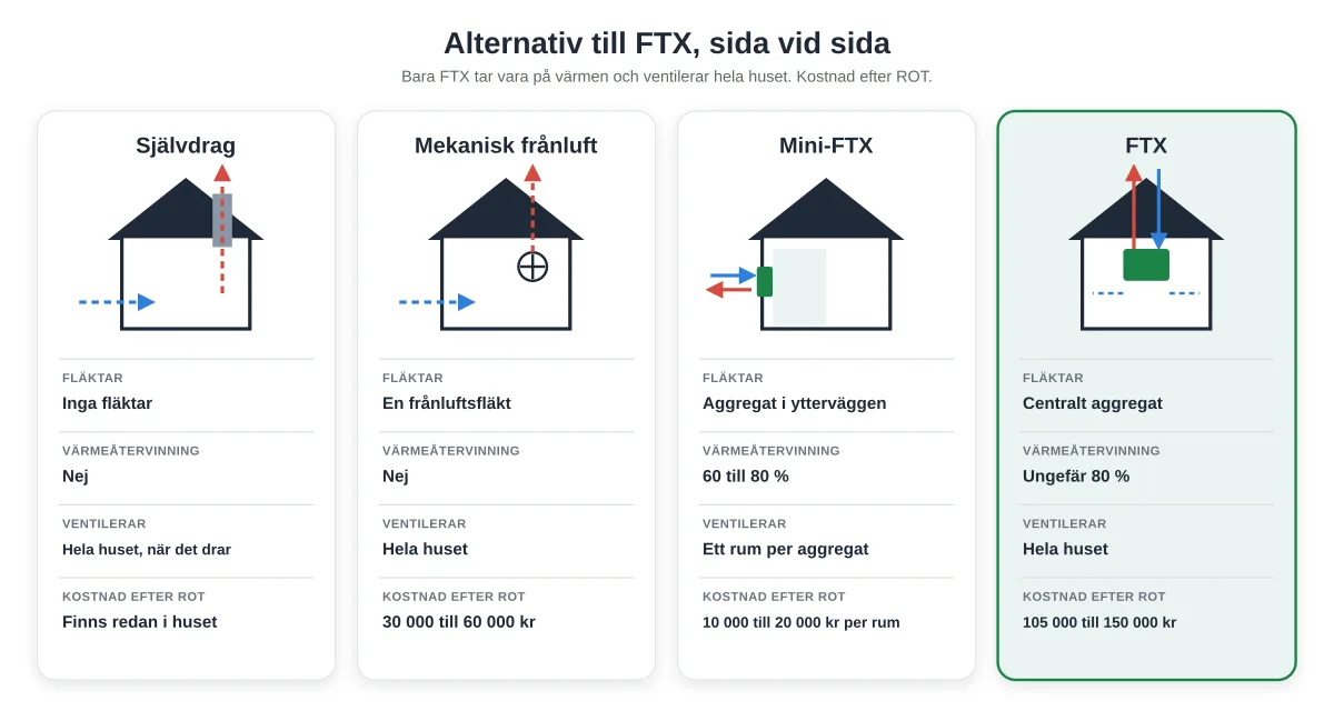 Alternativ till FTX: vad finns och när räcker det?