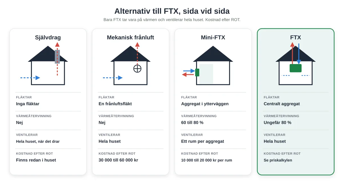 Alternativ till FTX: vad finns och när räcker det?