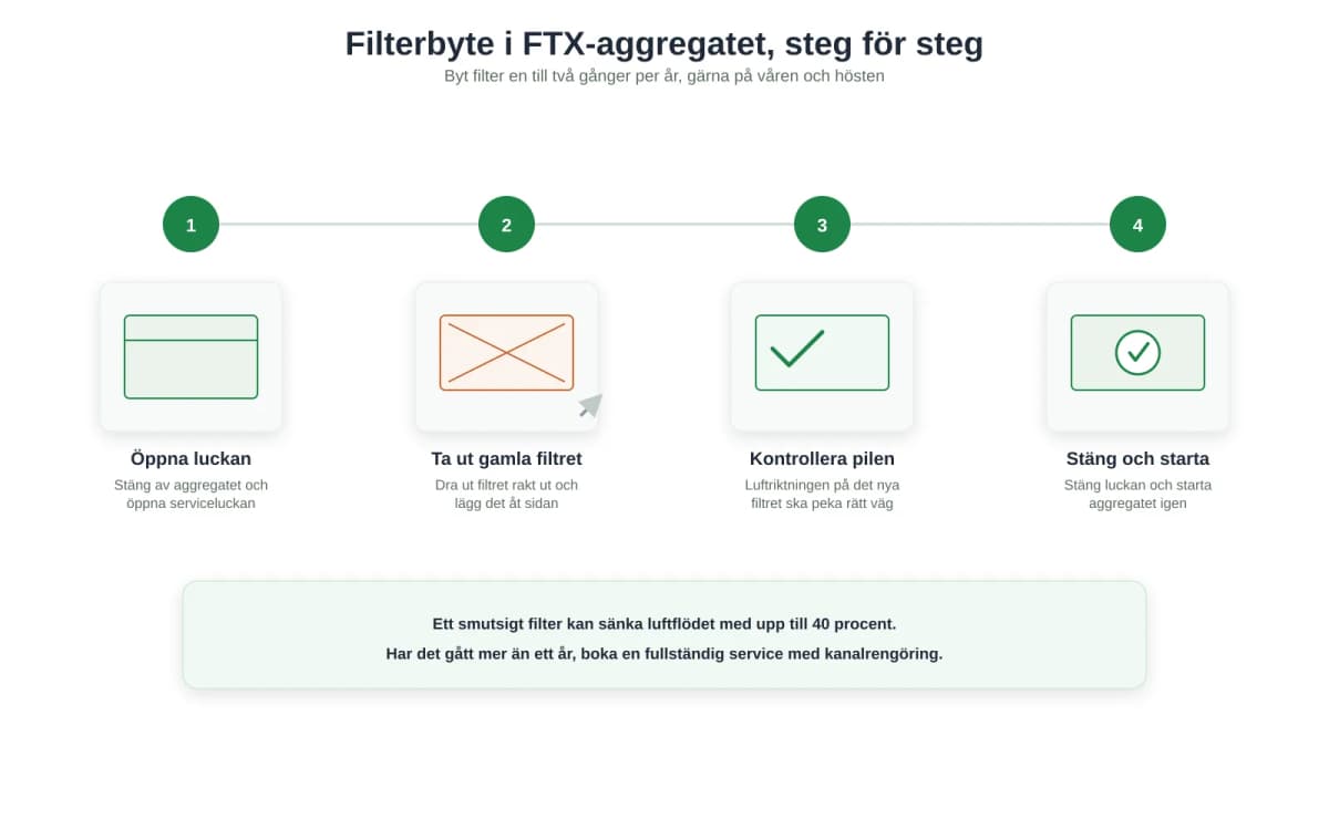 Illustration som visar hur filtret i ett FTX-aggregat byts steg för steg