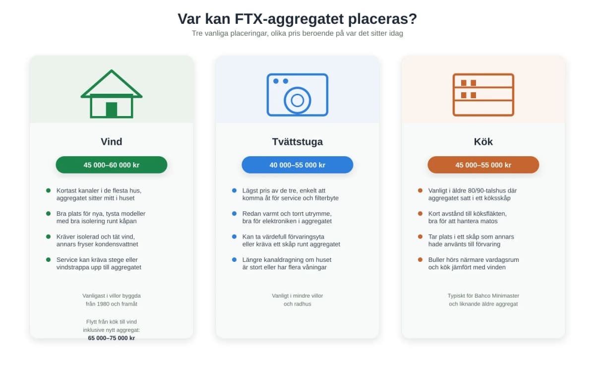 Illustration av tre placeringar för ett FTX-aggregat i villan: vind, tvättstuga och kök