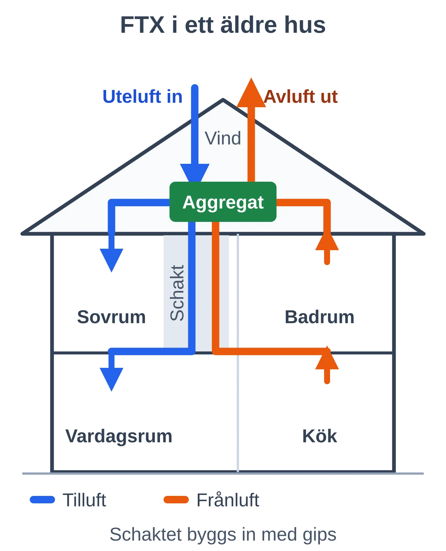 Genomskärning av ett äldre hus i två plan med FTX-aggregat på vinden, tilluft till sovrum och vardagsrum, frånluft från badrum och kök och kanaler i ett inbyggt schakt
