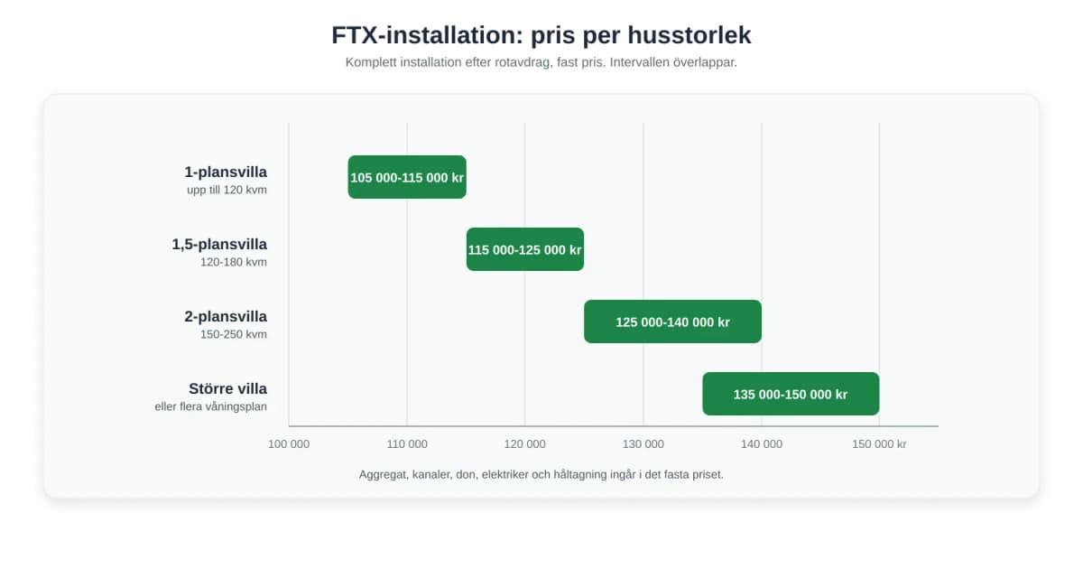 FTX-installation pris per husstorlek 2026