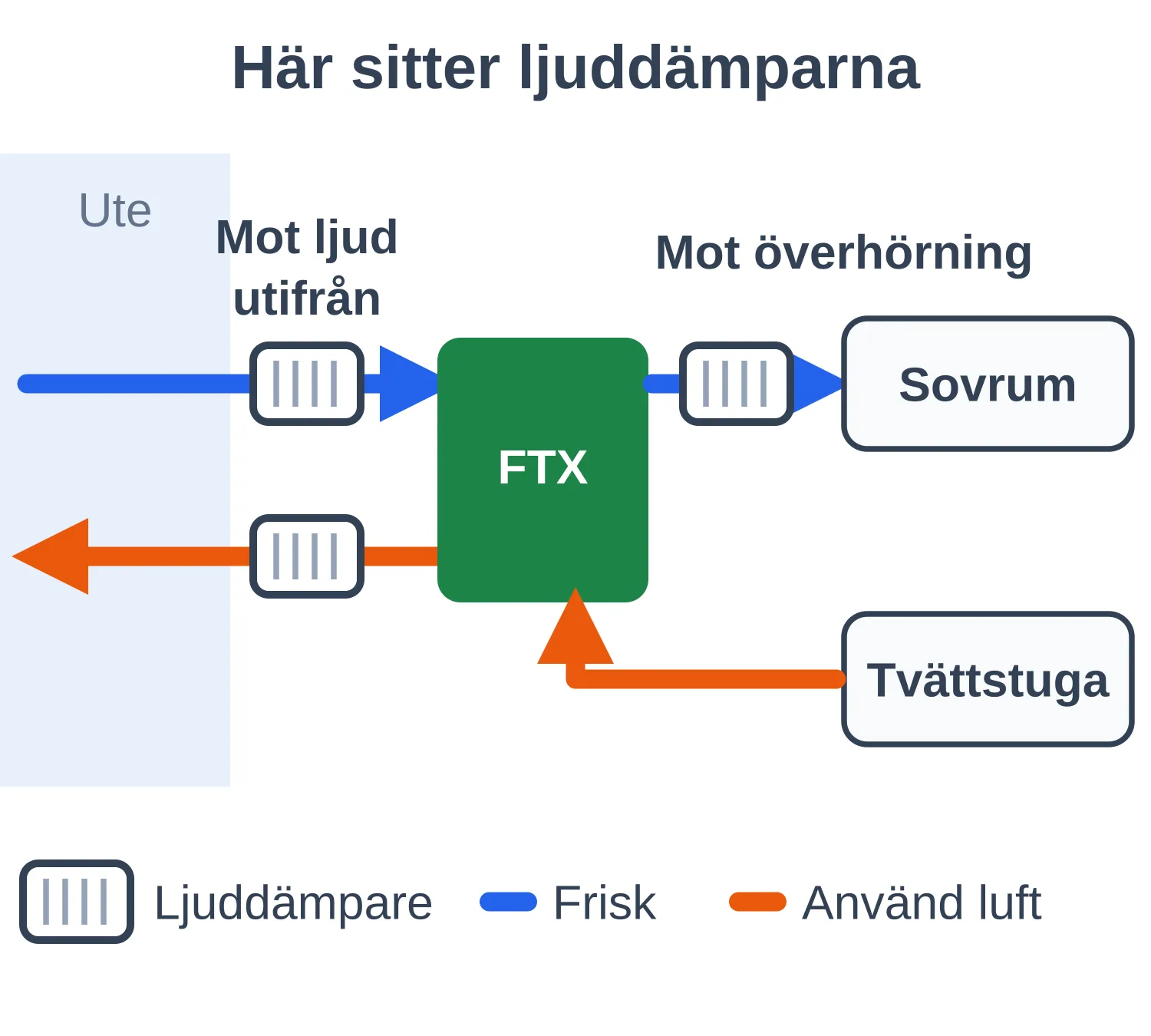 Nackdelar med FTX-ventilation: 4 problem och lösningar