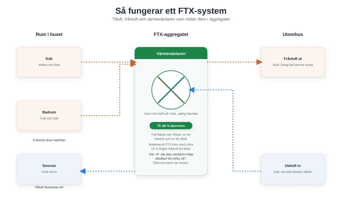 Illustration av ett FTX-system där tilluft och frånluft passerar värmeväxlaren i aggregatet