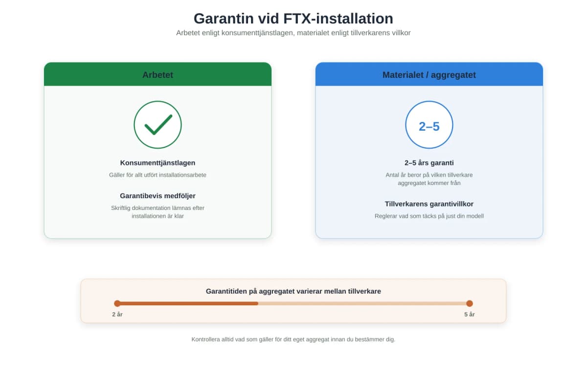 Vad gäller garantin vid FTX-installation?