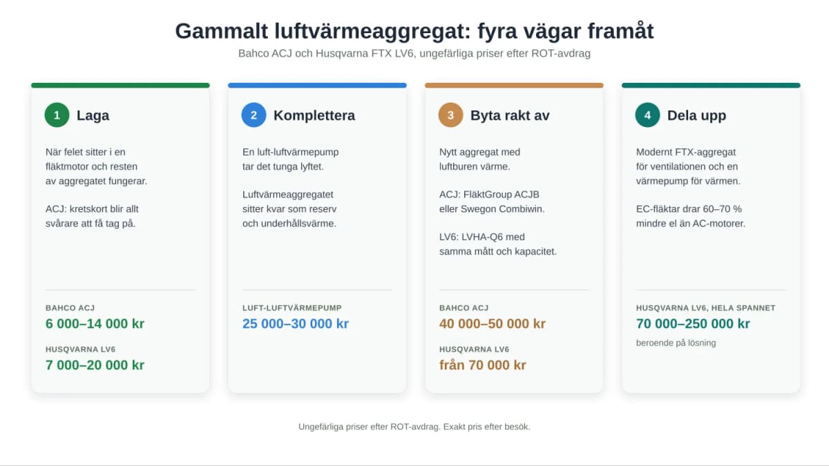 Luftvärmeaggregat: laga, byta eller välja FTX?