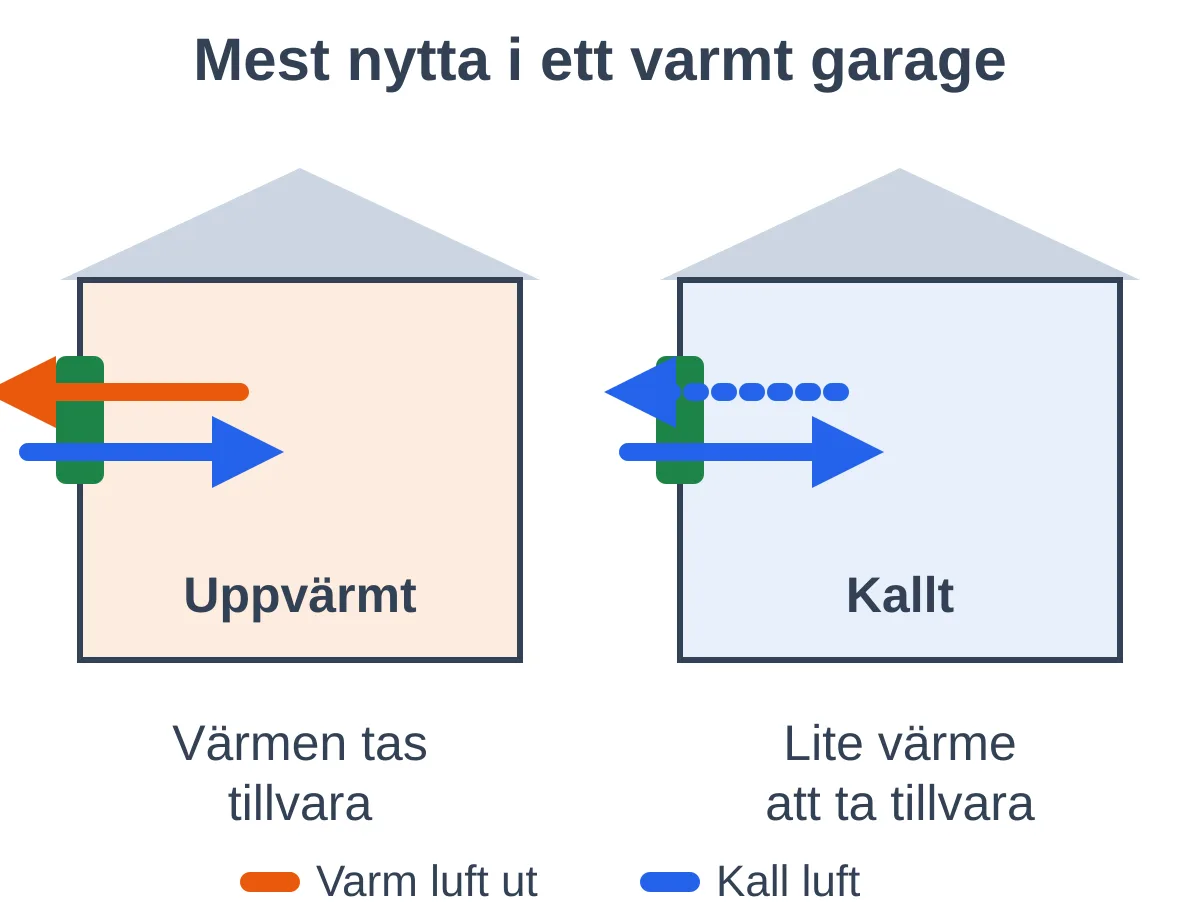 Mini-FTX i garaget: när det passar och vad det kostar