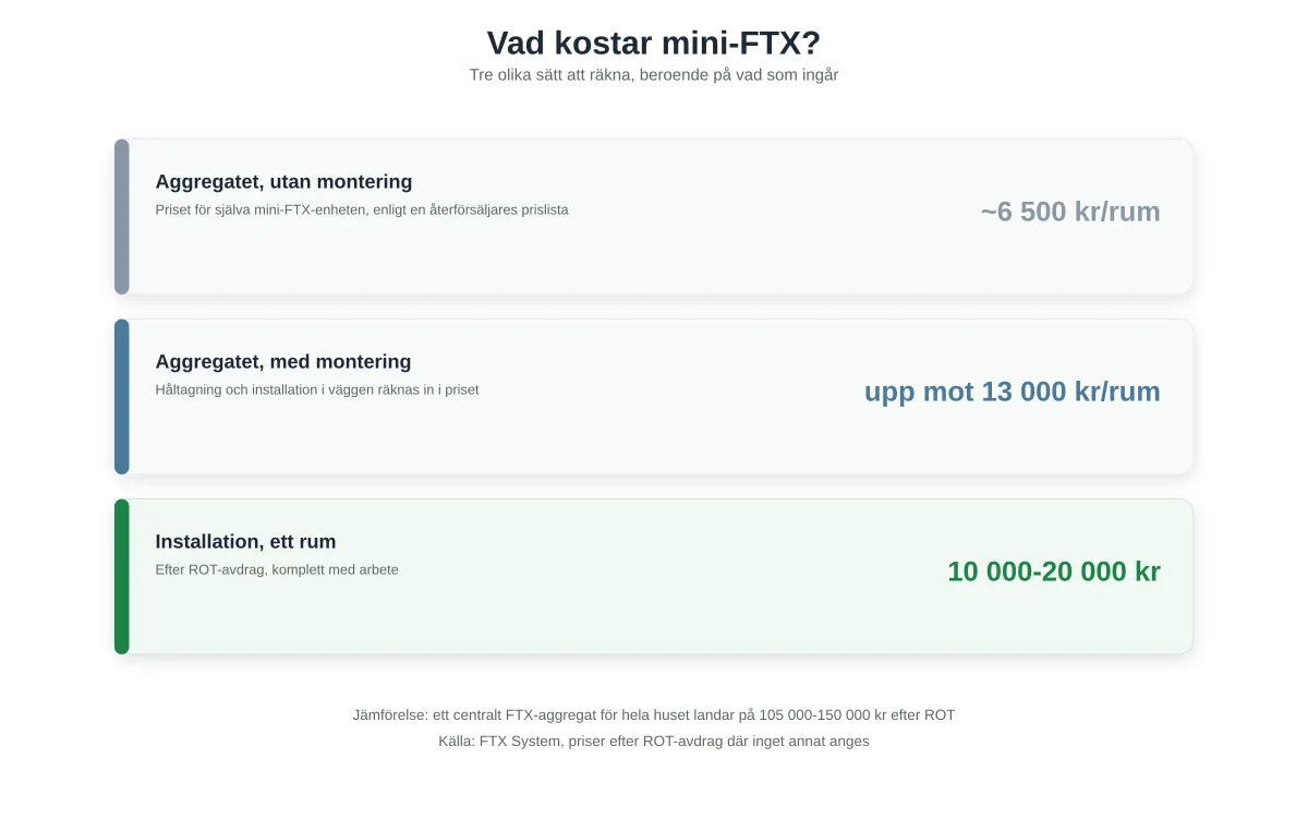 Mini-FTX: pris, modeller och när det räcker