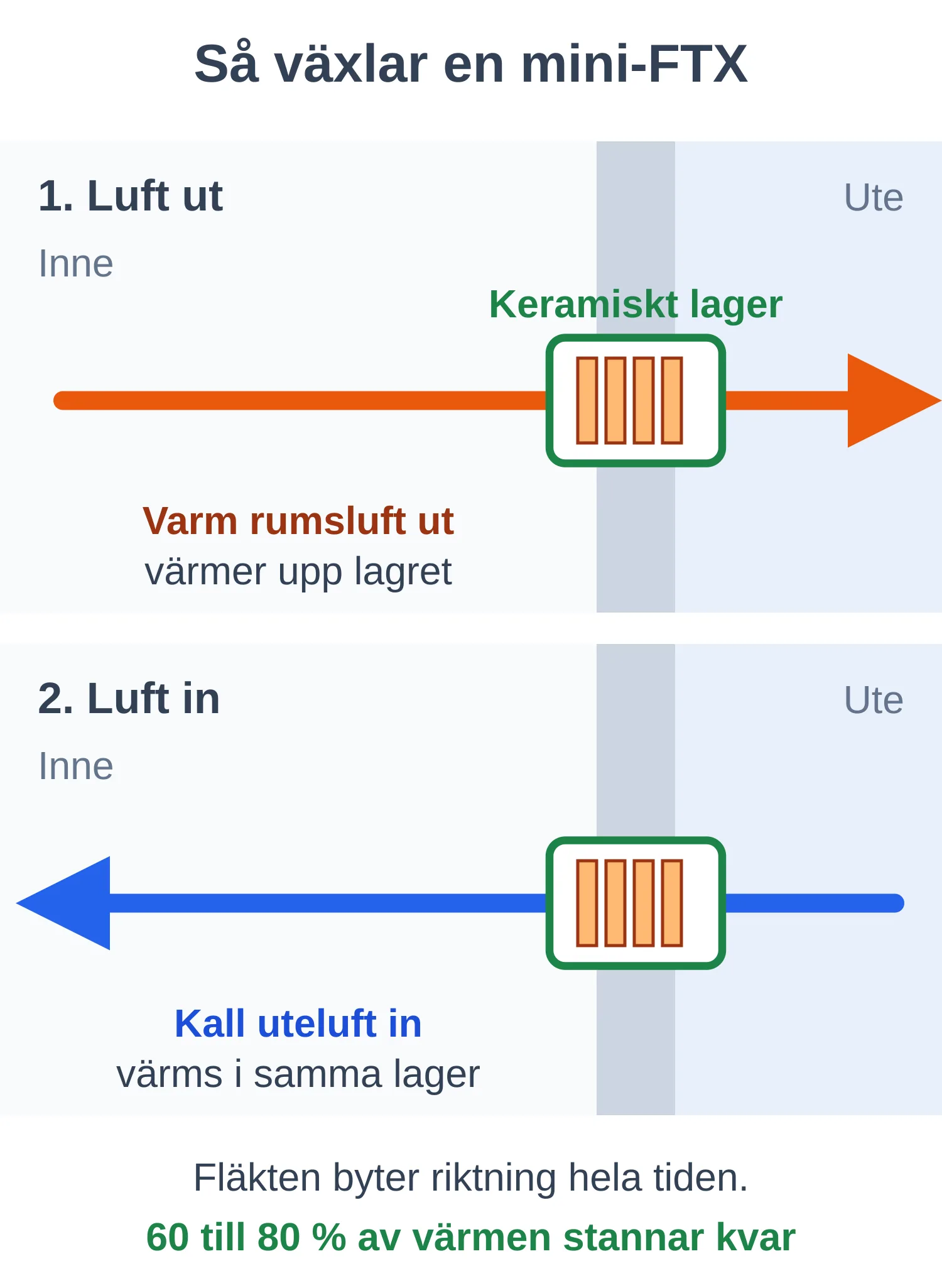 Diagram som visar hur en reverserande mini-FTX som Air Pro byter riktning och lagrar värmen i ett keramiskt lager