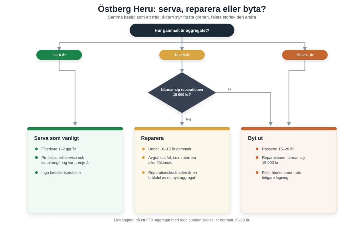 Östberg Heru 130 - serva, reparera eller byta ut?