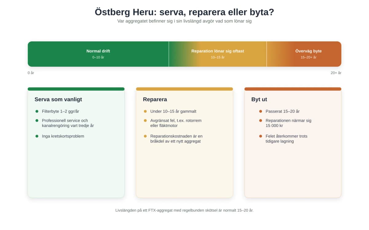Östberg Heru 75 - serva eller byta ut aggregatet?