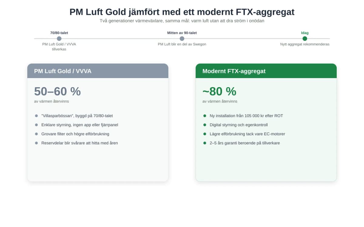 PM Luft Gold – Dags att byta aggregat?