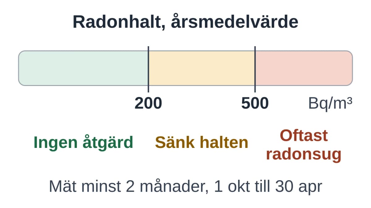 Radon gränsvärde: vad 200 Bq/m³ betyder för huset