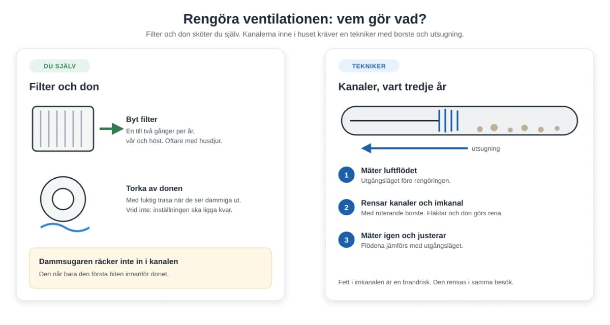 Rengöra ventilationen i villan: själv eller med tekniker?