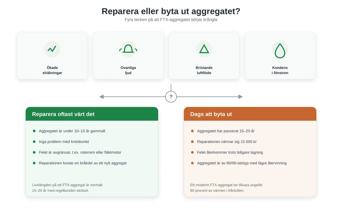 Byte av gammalt aggregat gav bättre inomhusklimat