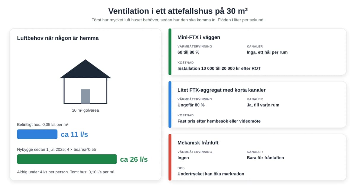 Ventilation i attefallshus: mini-FTX eller FTX-aggregat?
