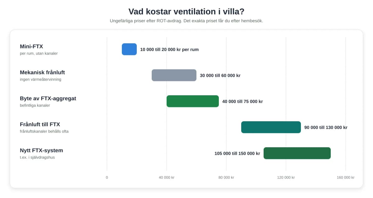 Vad kostar ventilation i villa? Priser per system 2026