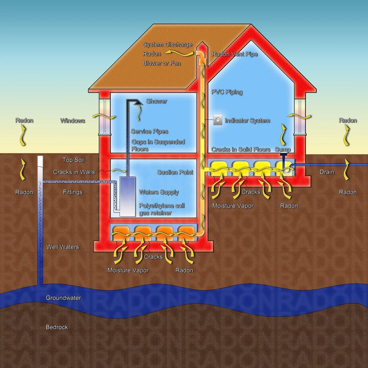 Illustration av hur radon tar sig in i ett hus, både från marken under grunden och från byggmaterialet