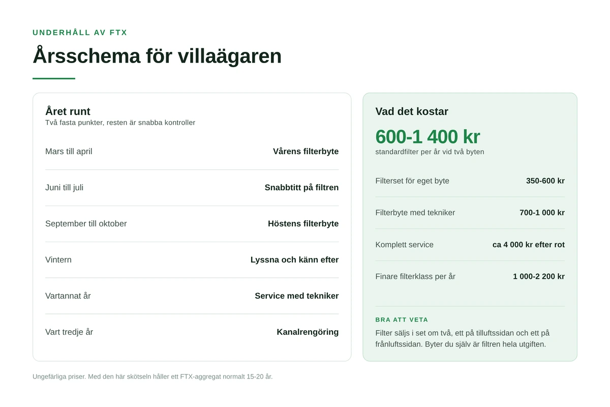 Grafik med arsschema for FTX-underhall och en prisruta for filter, filterbyte och service
