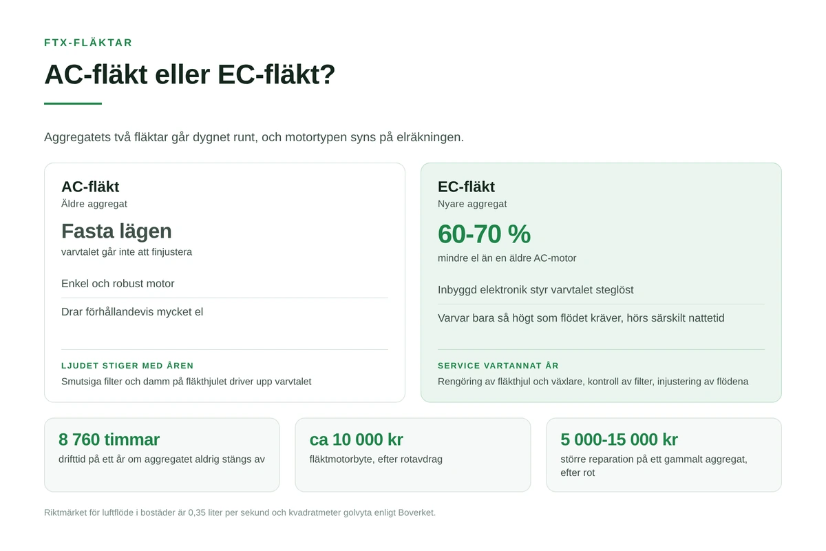 Jamforelsekort mellan AC-flakt och EC-flakt med elforbrukning och pris for motorbyte