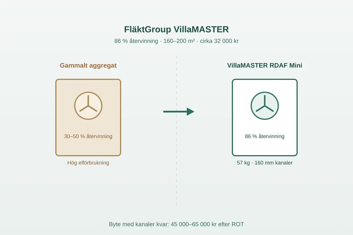 Jämförelse mellan ett gammalt ventilationsaggregat och en ny FläktGroup VillaMASTER i ett teknikrum