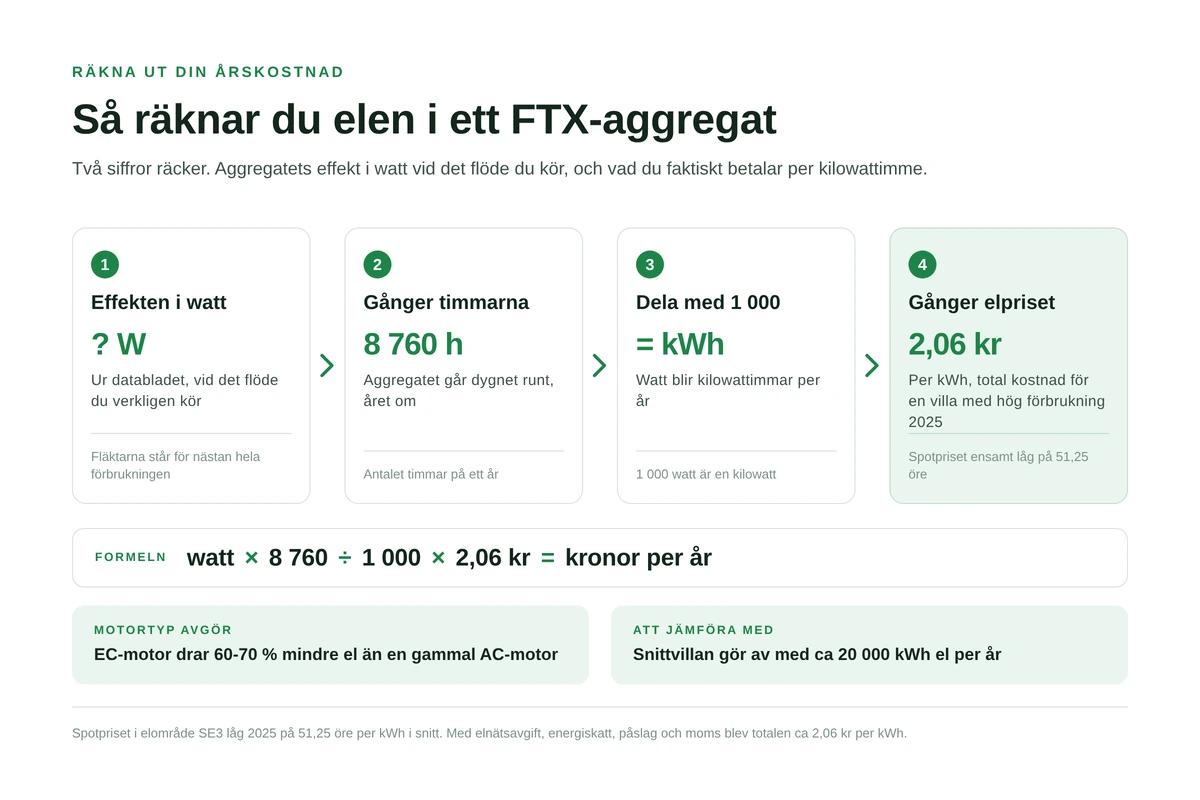 Grafik i fyra steg som visar hur elförbrukningen och årskostnaden för ett FTX-aggregat räknas fram
