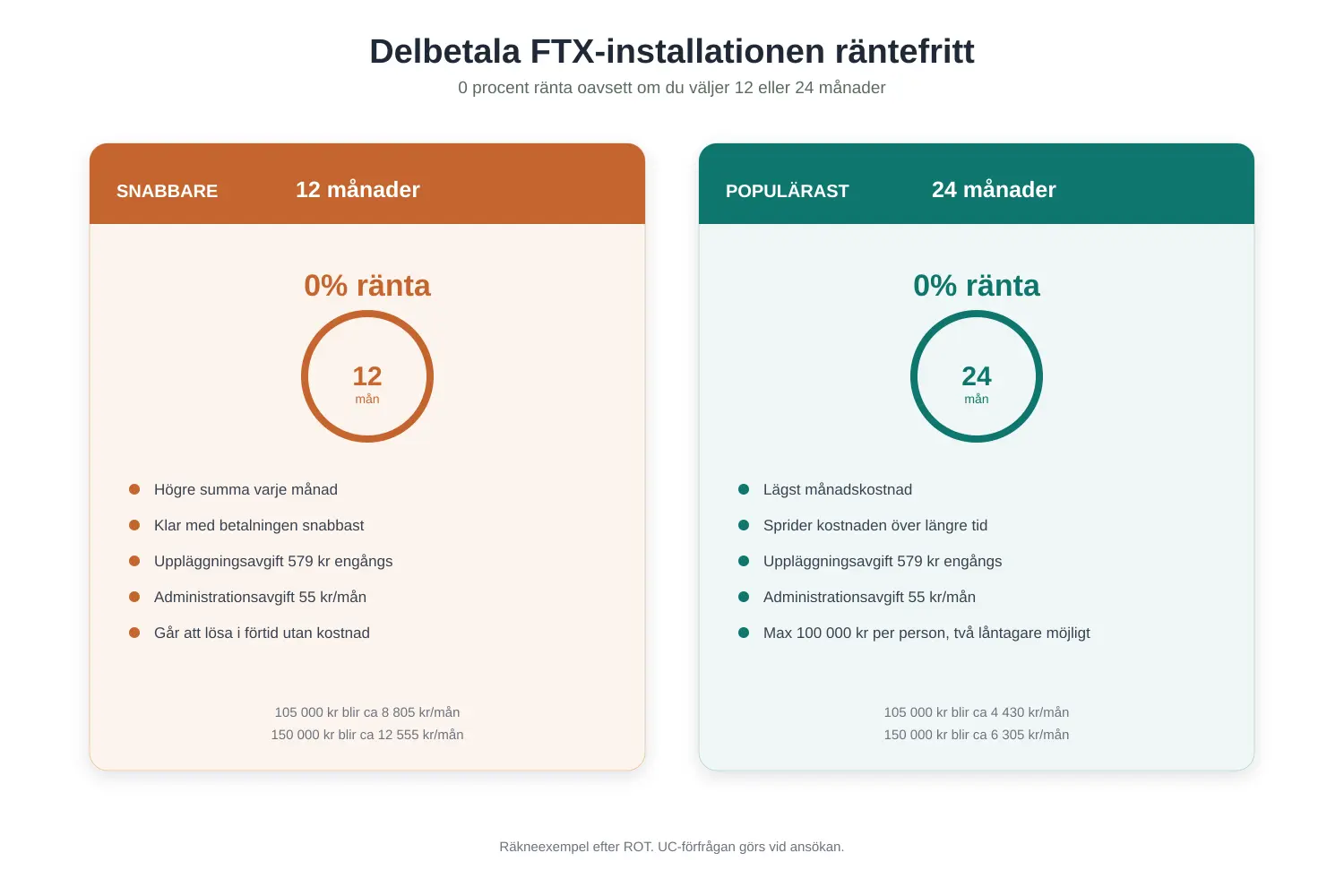Illustration som visar två betalningsplaner för FTX-installation, 12 och 24 månader, båda med 0 procent ränta