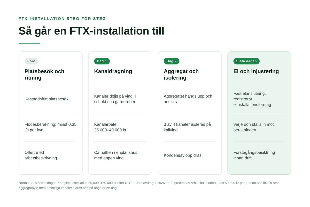 Stegkedja som visar de fyra momenten i en FTX-installation med tidsåtgång och pris