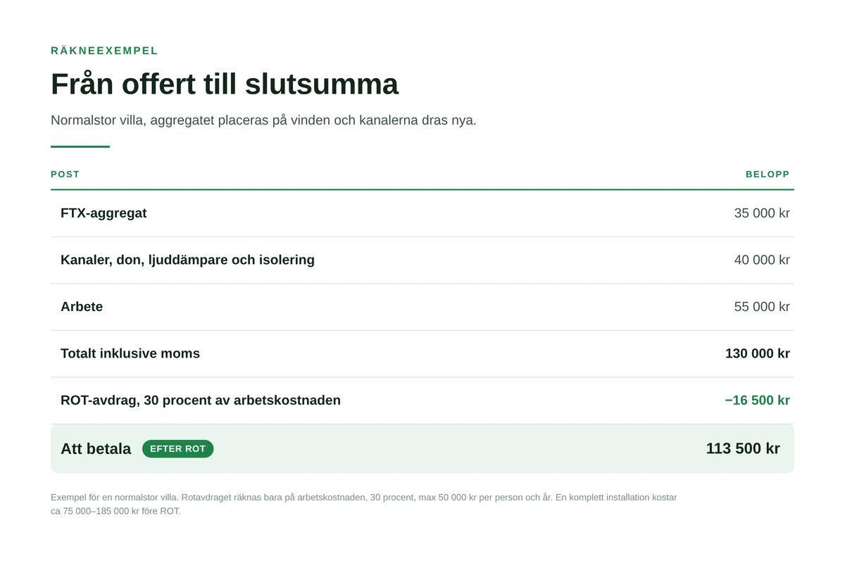 Tabell med räkneexempel för en FTX-installation, från aggregat och arbete till summan efter ROT