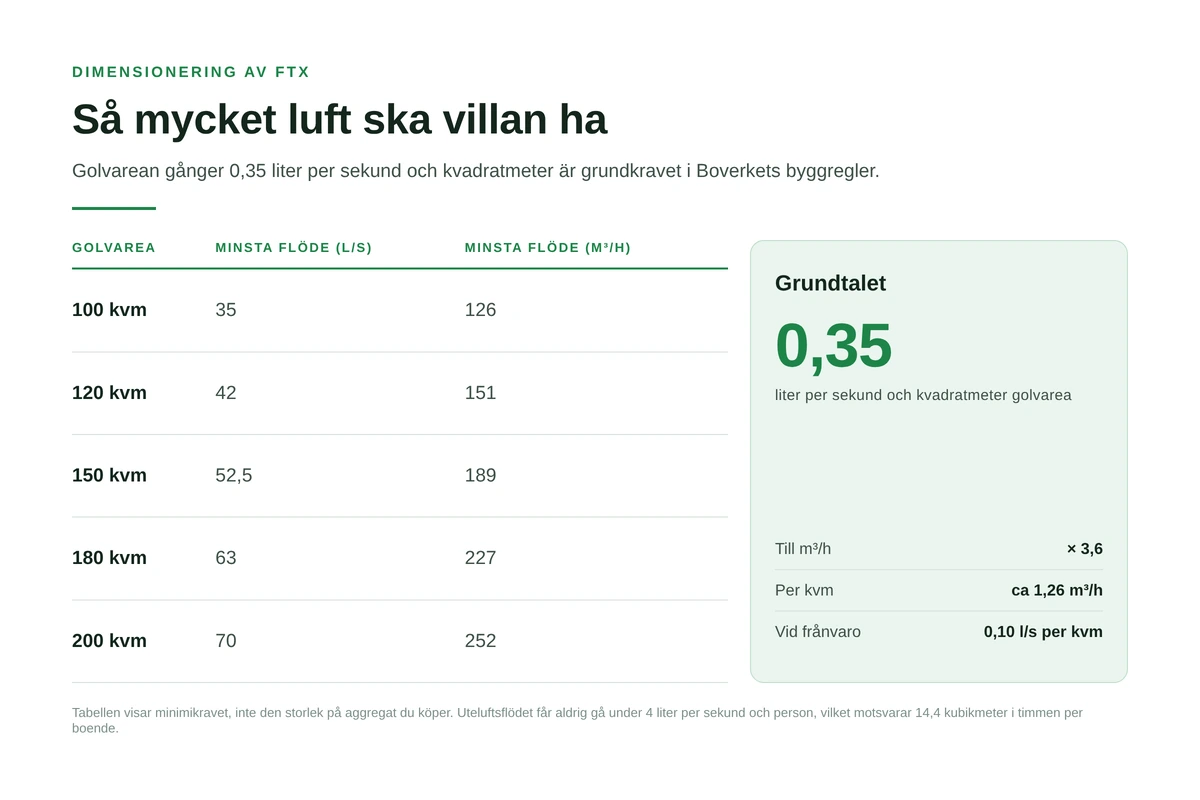 Tabell över minsta luftflöde i liter per sekund och kubikmeter per timme för fem villastorlekar