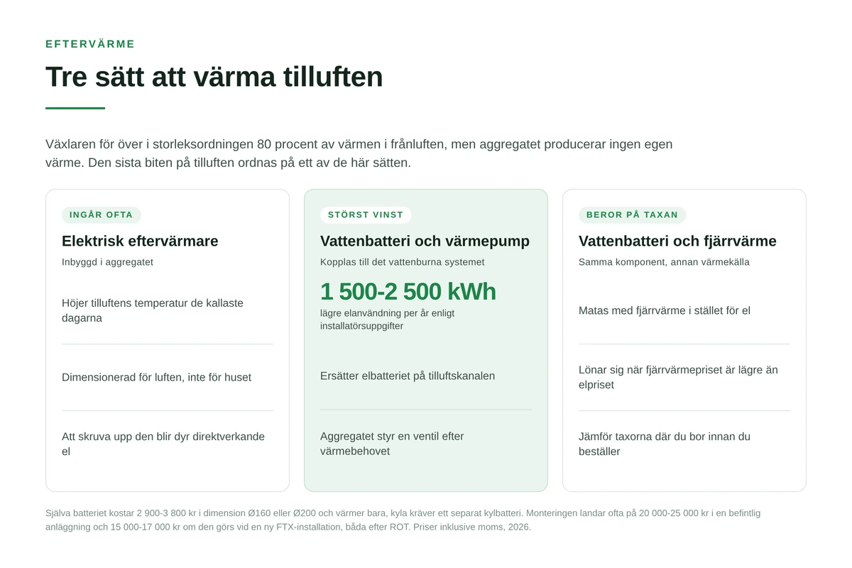 Kort som jamfor tre satt att eftervarma tilluften i ett FTX-aggregat
