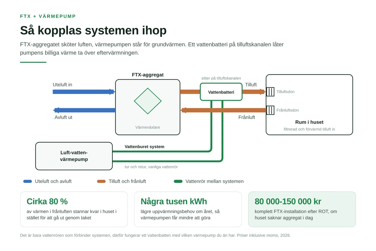 Schema över hur ett vattenbatteri kopplar ihop FTX-aggregatet med en värmepump
