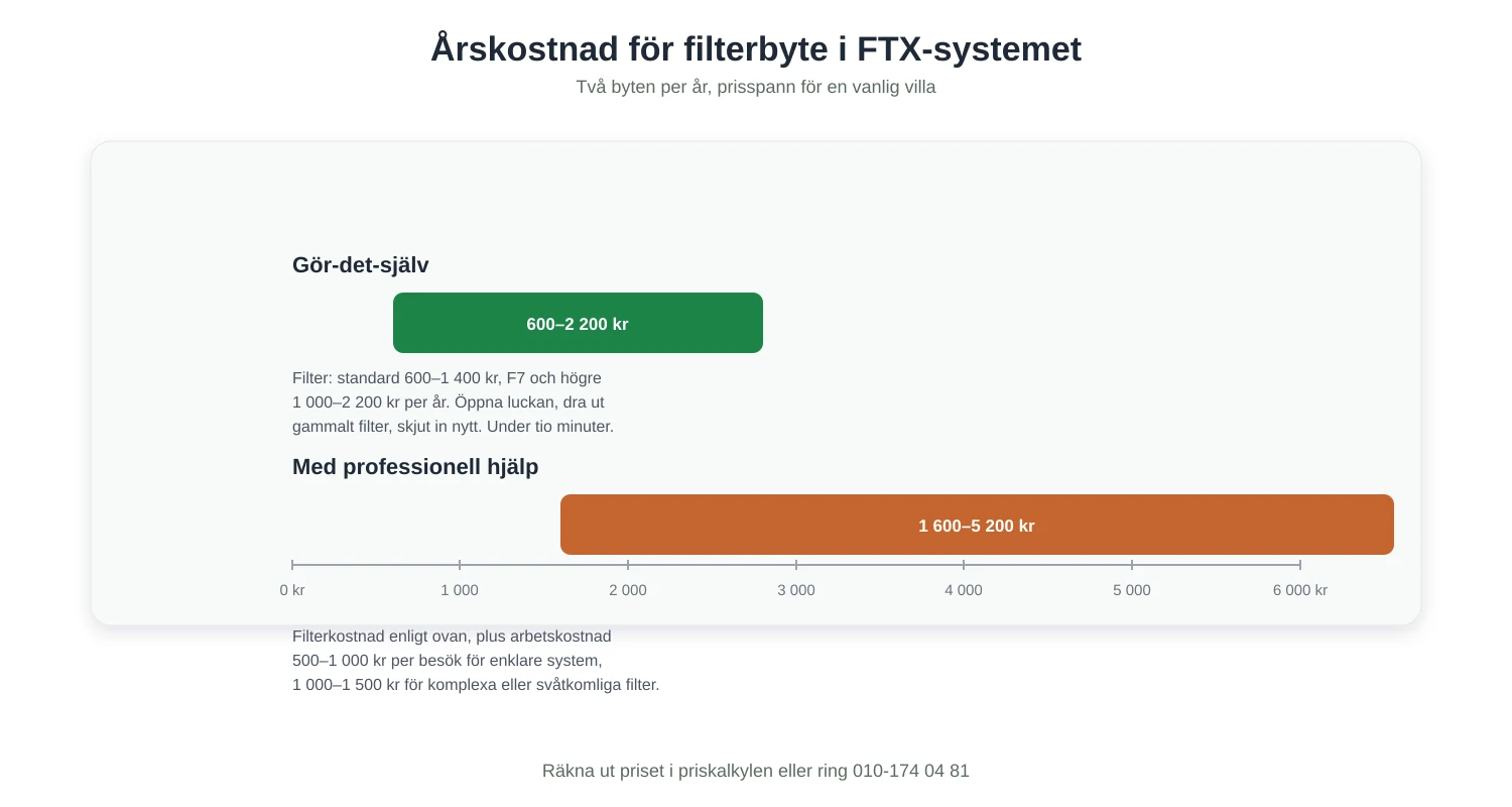 Årskostnad för filterbyte i FTX-systemet, gör-det-själv jämfört med professionell hjälp
