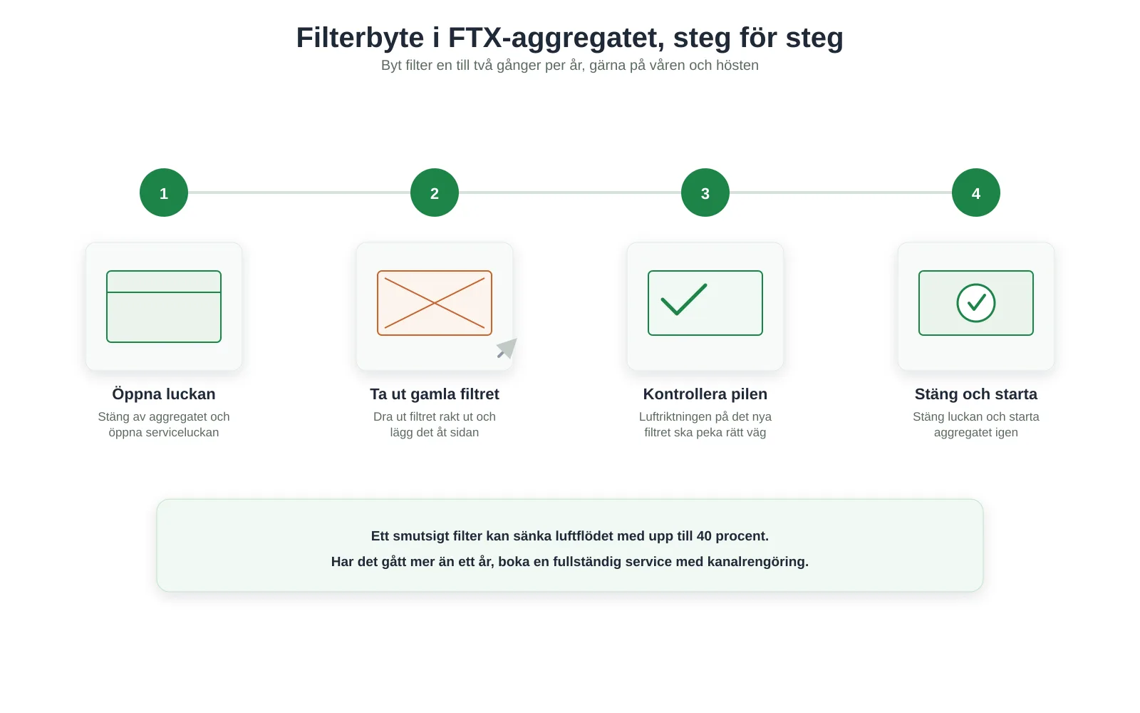 Filterbyte i FTX-aggregatet, steg för steg