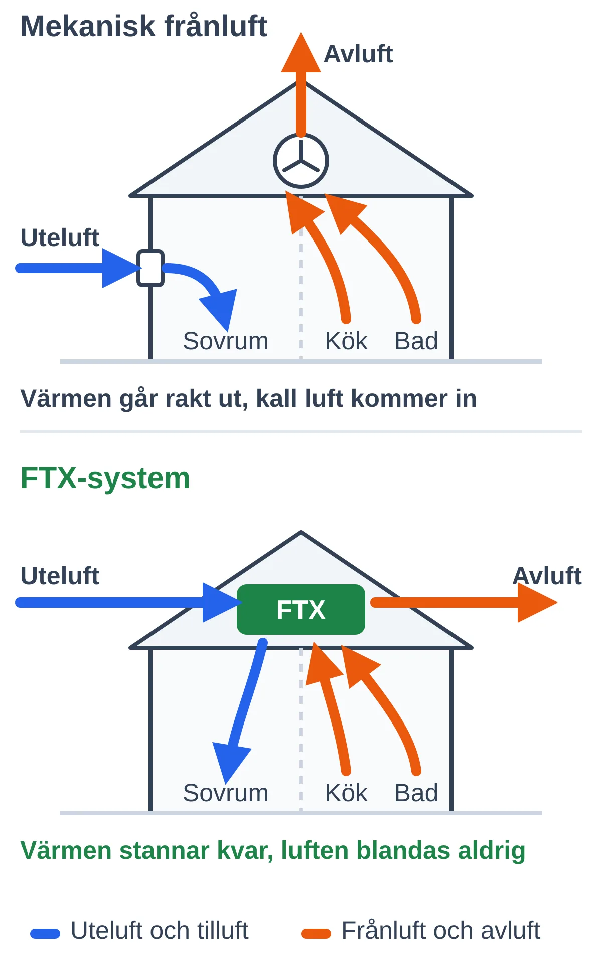 Två hus i genomskärning: med mekanisk frånluft går värmen ut genom fläkten och kall uteluft kommer in genom en springventil, med FTX värmer frånluften uteluften i aggregatet