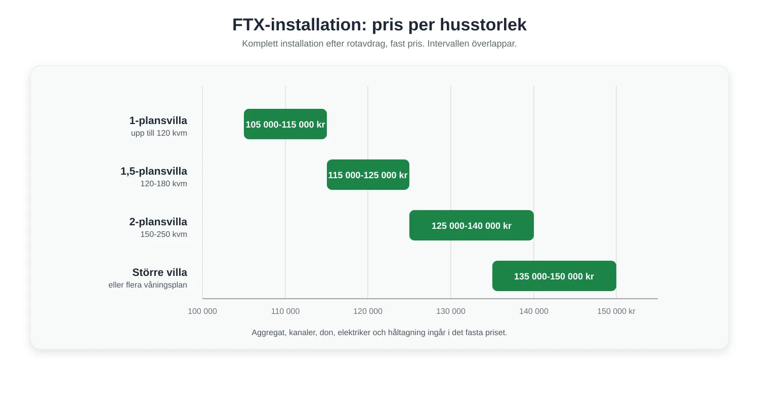 Stapeldiagram över priset för komplett FTX-installation efter ROT i fyra storleksklasser, från 105 000 till 150 000 kr