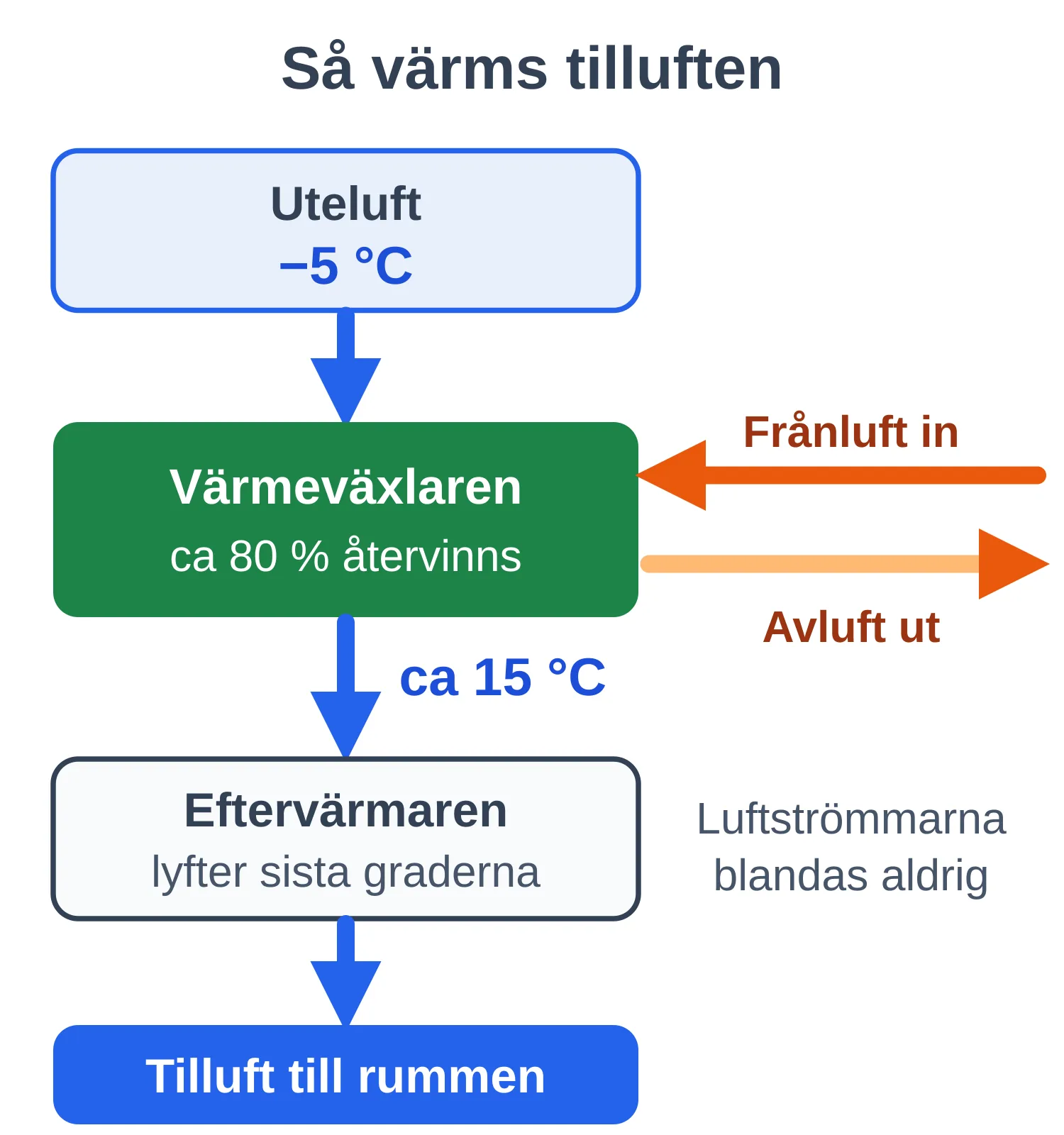 Schema: uteluft på minus 5 grader värms till omkring 15 grader i värmeväxlaren av frånluften, eftervärmaren lyfter de sista graderna innan tilluften går till rummen