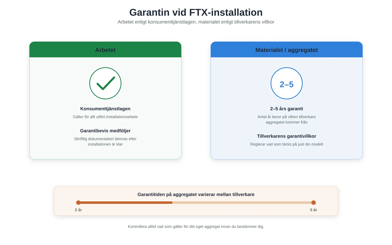Garantin vid FTX-installation, arbetet enligt konsumenttjänstlagen och materialet enligt tillverkarens villkor