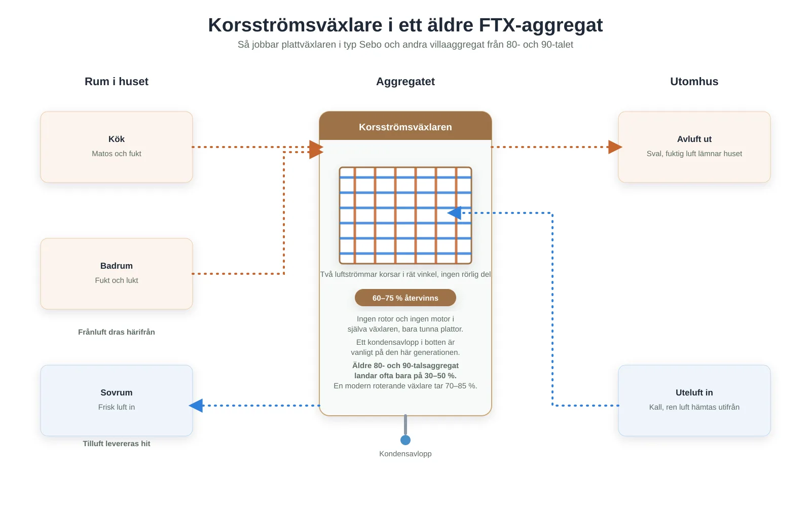 Så fungerar korsströmsväxlaren i ett äldre FTX-aggregat, till exempel Sebo